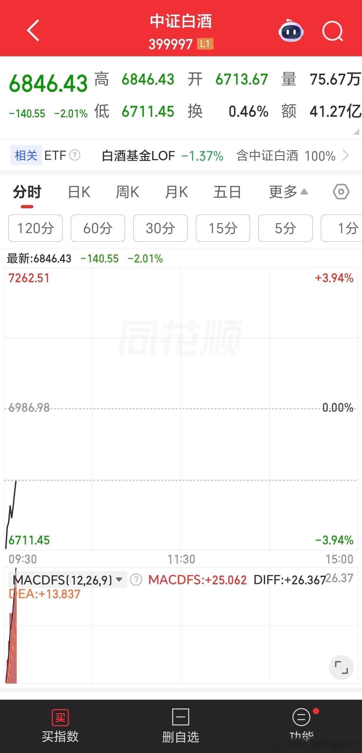 今天白酒低开四个点，昨天下午白酒逆势大涨，我做了一个减仓建议。这行情逼人追涨杀跌