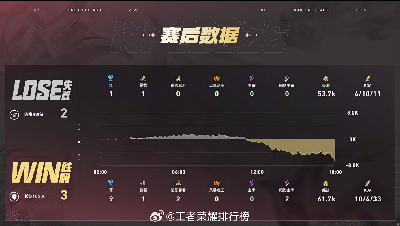 书源夏季赛三连MVPTES战胜RW决胜局书源镜全程统治，杨戬、公孙离、镜三英雄全