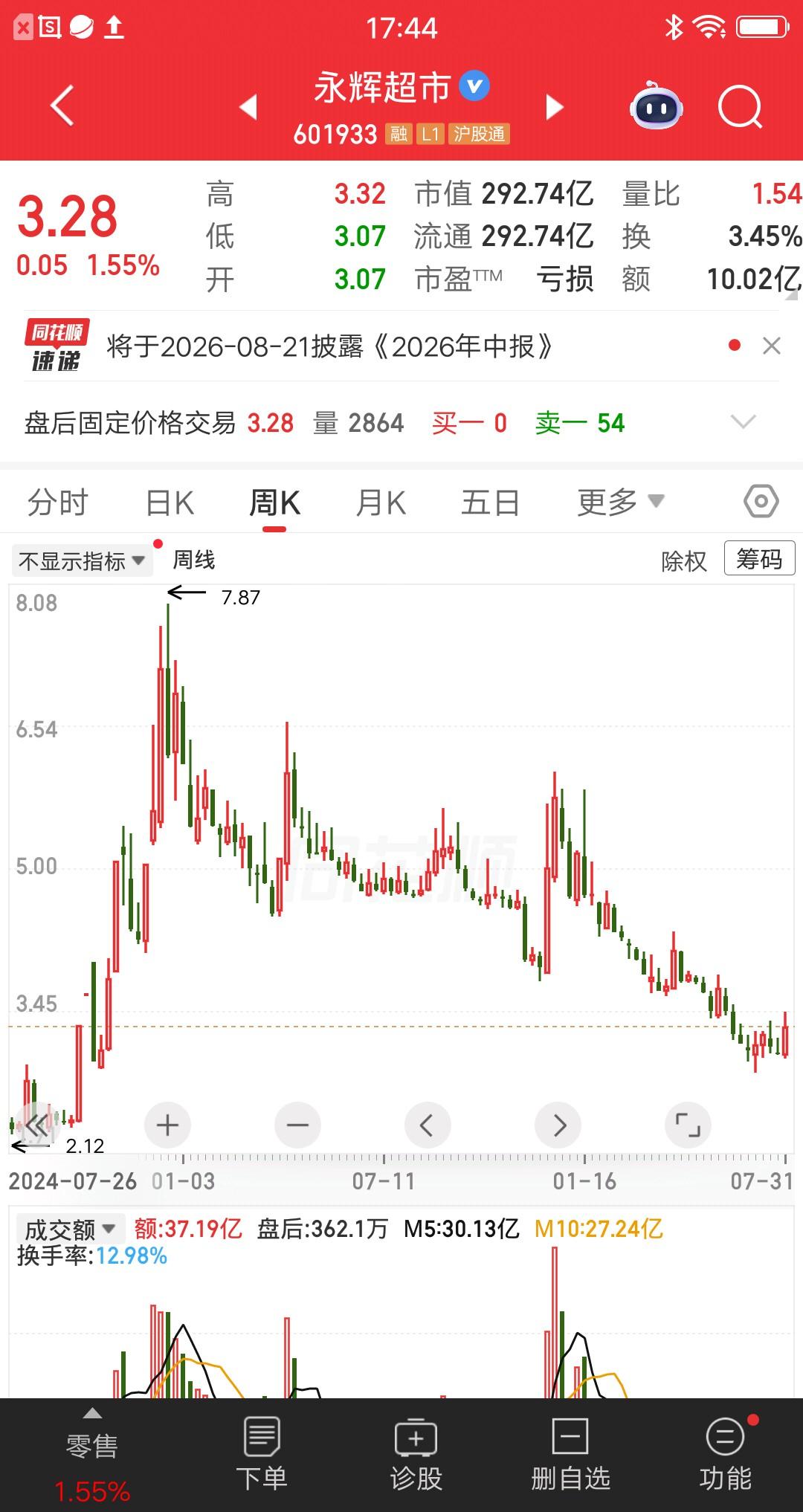 一位股民发视频嚎啕大哭，7.3元重仓永辉超市，大概买了38万多。他觉得股价很低，