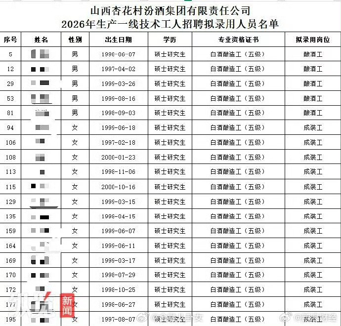 汾酒回应多名硕士拟录为酿酒工成装工汾酒集团回应“多名硕士拟录用为酿酒工、成装工”