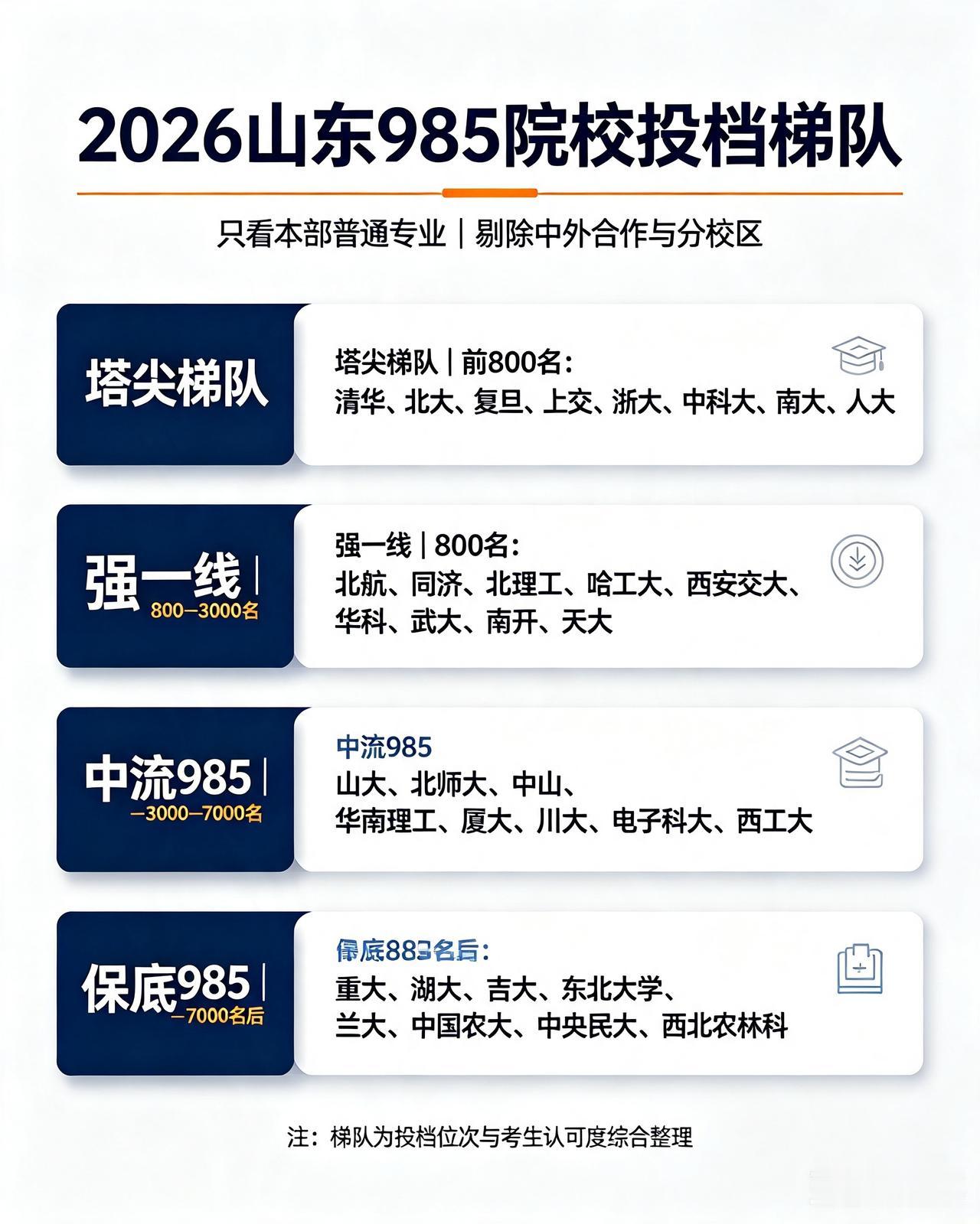 2026 山东高考 985 真实认可度排名！剔除外合 / 分校区，位次说了算
