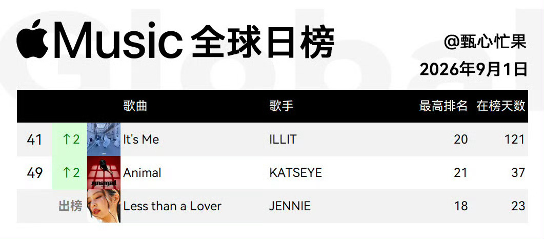 恭喜Lisa的上限成功触到了Jennie的下限🎉 ​​​