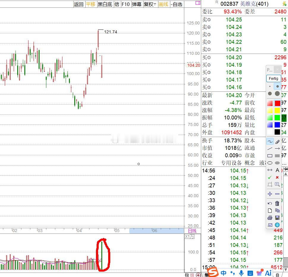 英维克今天放巨量，散户一看跌停打开不计成本抛售筹码，疯狂出逃
