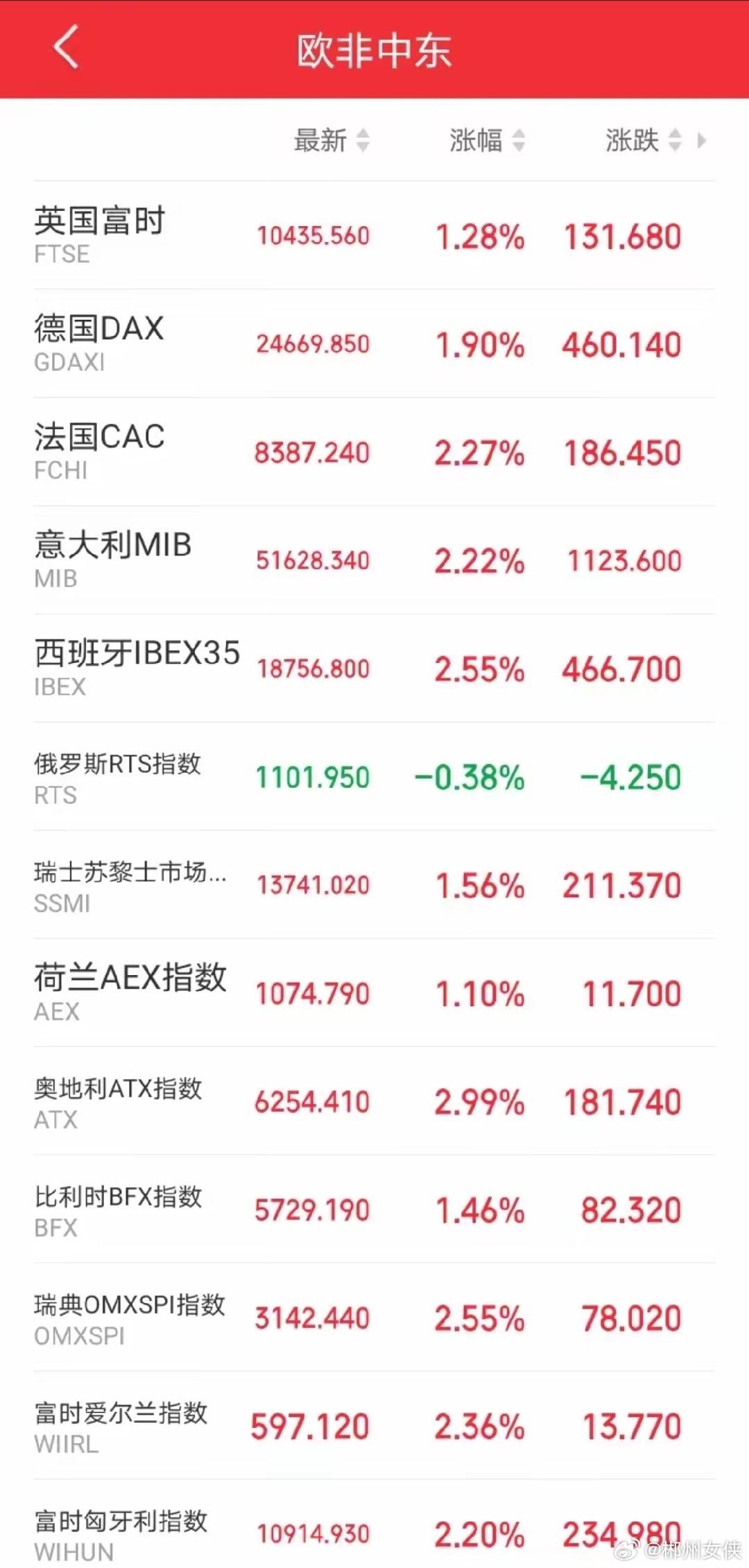 下周一，恐怕要直接跳空了吧！傍晚，外盘走势大变天！欧非中东市场全面爆发，集体高开