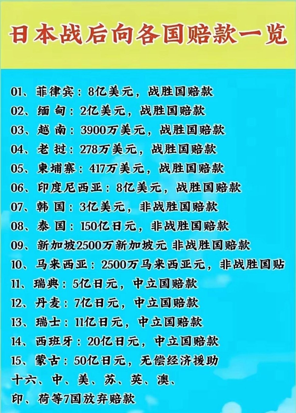 晴雨风说史[超话]晴雨风说史日本战后向各国赔款一览 ​​​