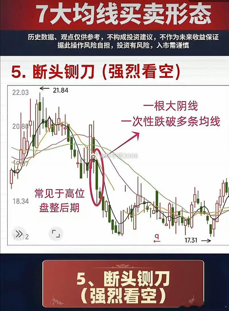 七大均线买卖形态1.多头排列（看多）2.空头排列（看空）3.金叉（看多）4.死叉