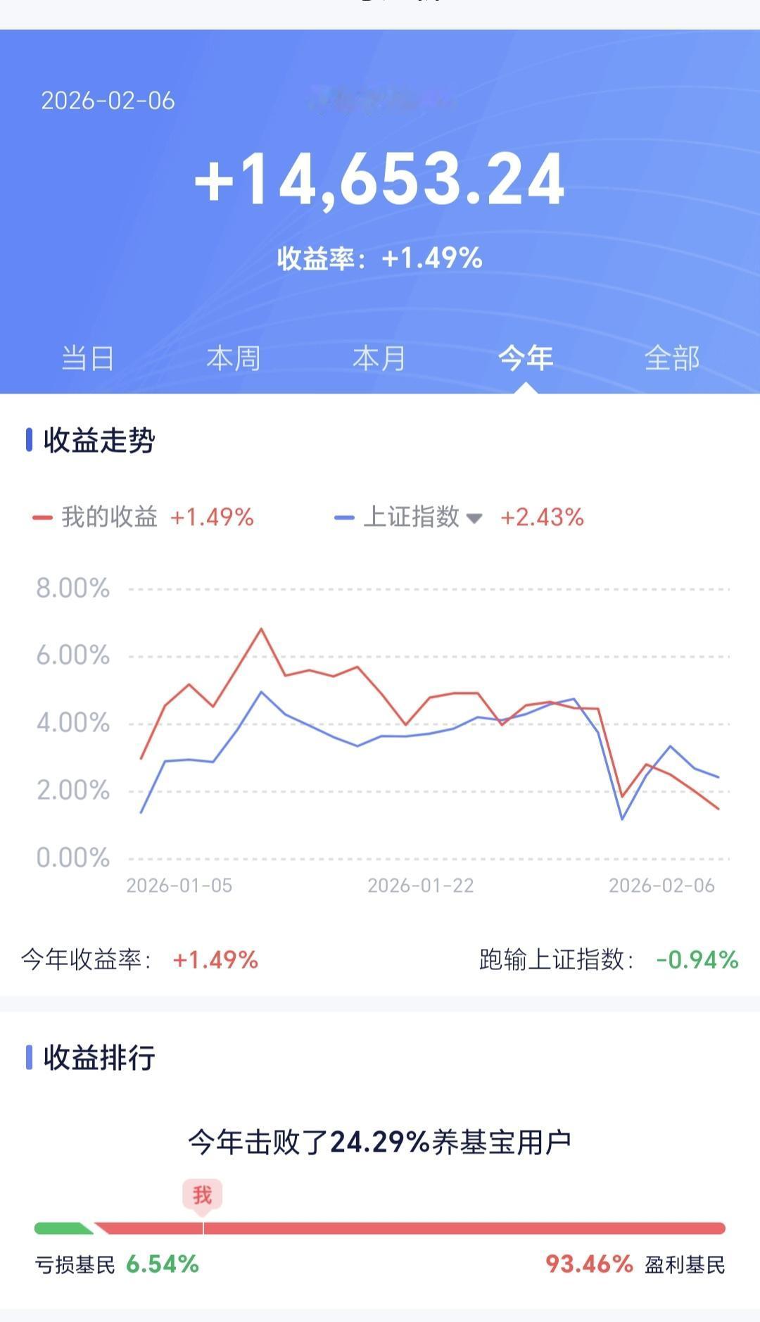 基金：星期一高开高走的可能性大不大
持有的基金收益14653元，收益率1.49%