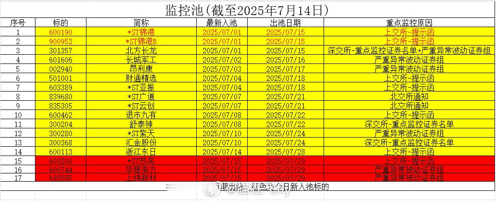 7月14日监控池 ​​​