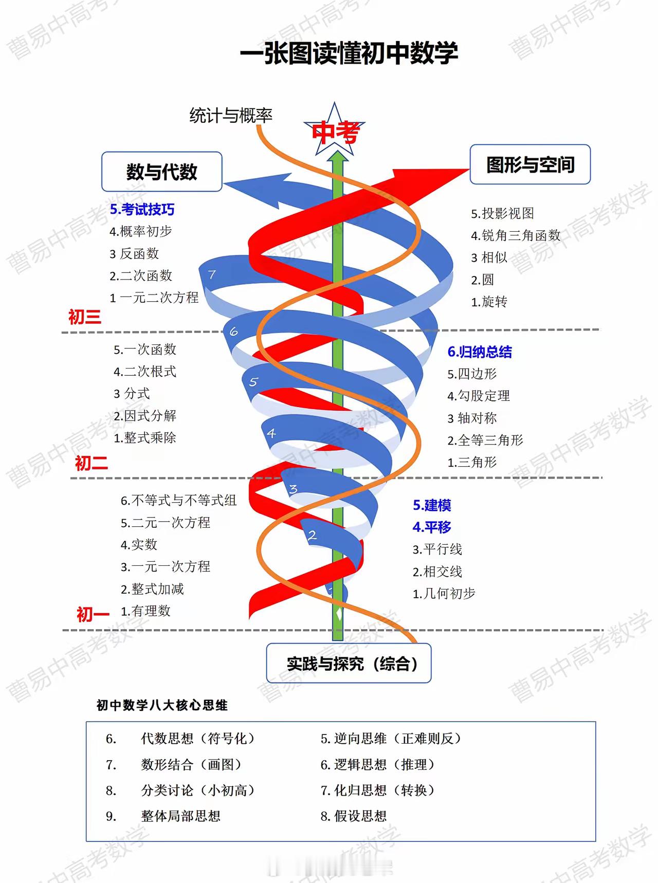 一张图教你读懂初中数学 ​​​