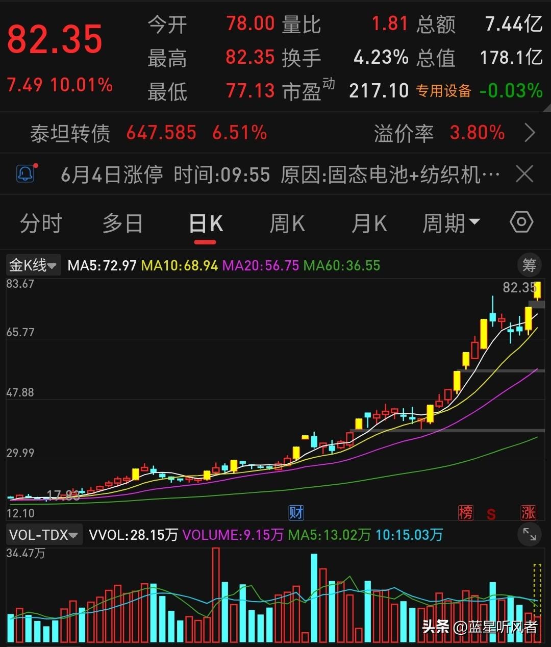 年初还在15元徘徊，如今一度冲上82元！复盘这只“妖王”的半年轨迹📈

真是一