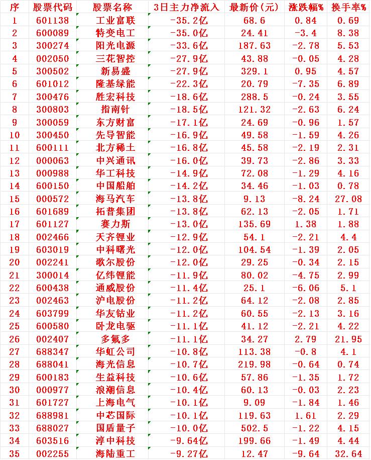 当心！11月13日，前3天主力大幅卖出的35名单

工业富联：3日主力净流出35