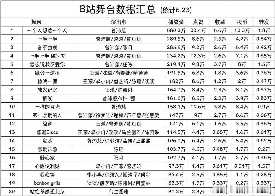 乘风破浪的姐姐曾沛慈前十占了七个百万舞台制造者曾沛慈曾沛慈‖乘风破浪的姐姐‖ 