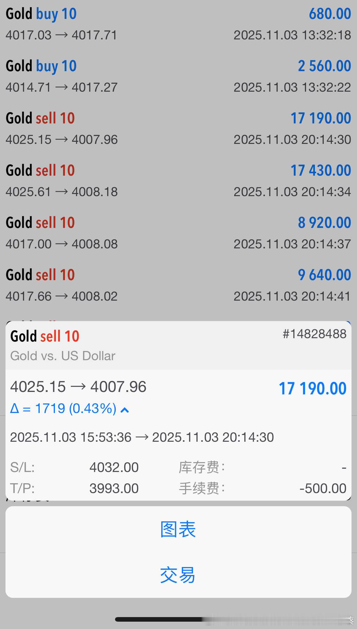 都忘了这是多少连胜了，每天操作都简单到没挑战性，随意一单就是几百点利润。我自己都