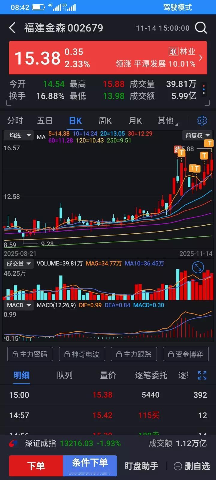 最近发现一个炒股比较容易赚钱的方法，风险低，收益高，给大家分享一下，这只股票是最