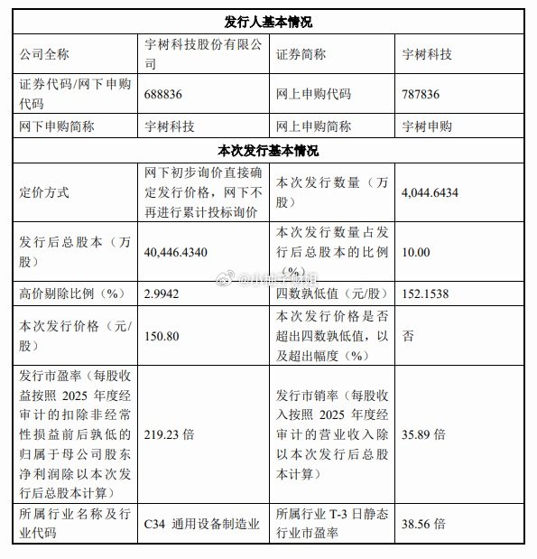 宇树科技，发行价150.80元据宇树科技公告，经发行人和保荐人（主承销商）根据初