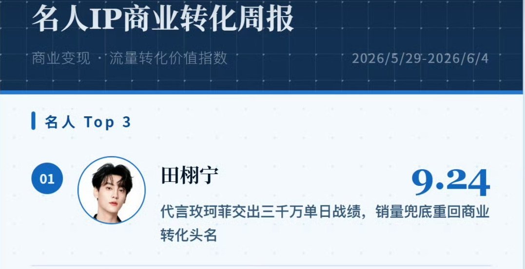 田栩宁继续拿下名人ip商业转化top1🏆 田栩宁练车田栩宁是AB型血