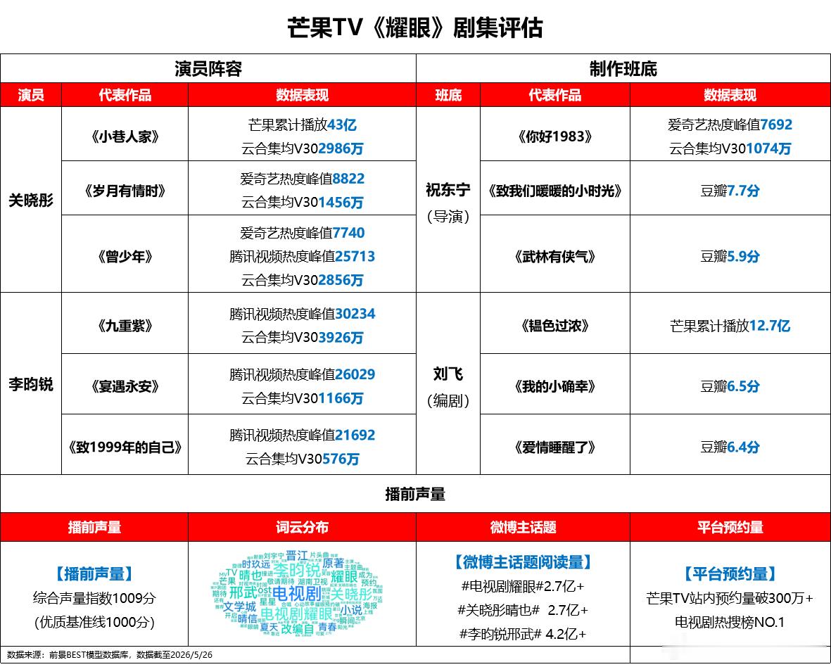 耀眼改编自晋江高分青春IP，IP基础强。   《致我们暖暖的小时光》导演祝东宁+
