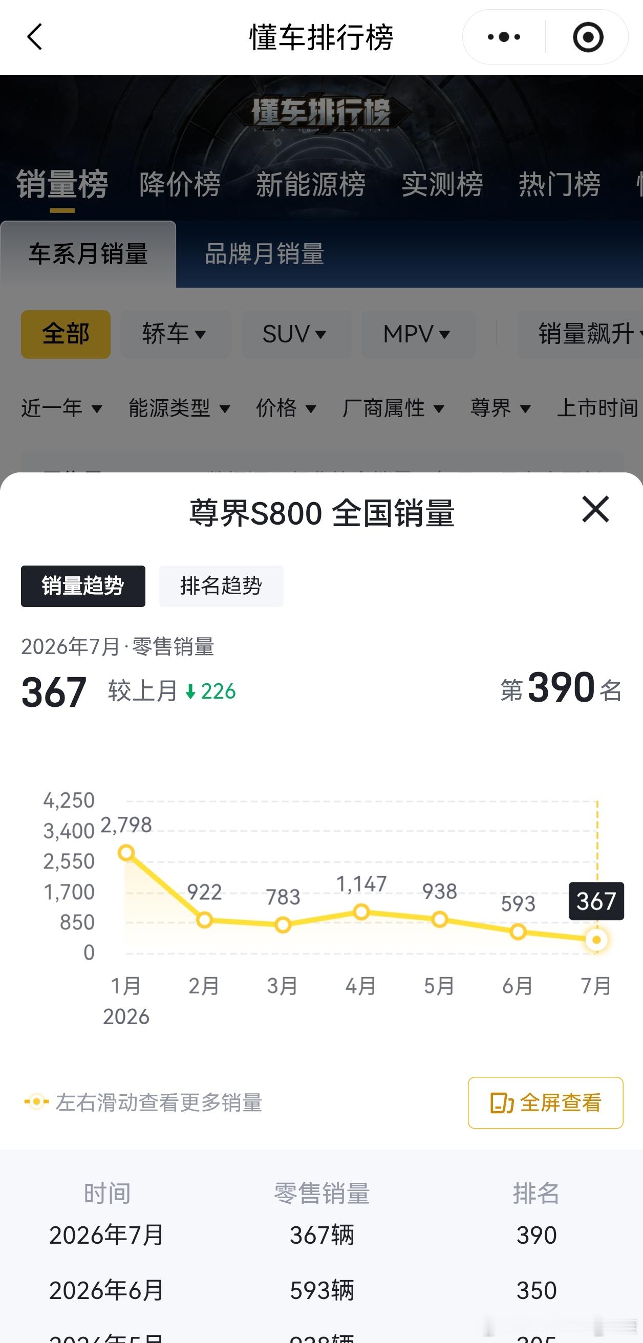 吐槽尊界销量暴跌，有些不对。均价70万的定位，不是十来万汽车走量，月销几百台也是