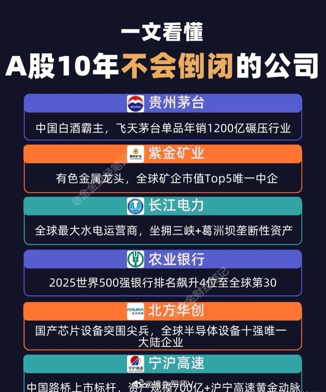 “A股市场上被认为未来10年内极难倒闭”的优质企业，这些公司普遍具备以下特点：-