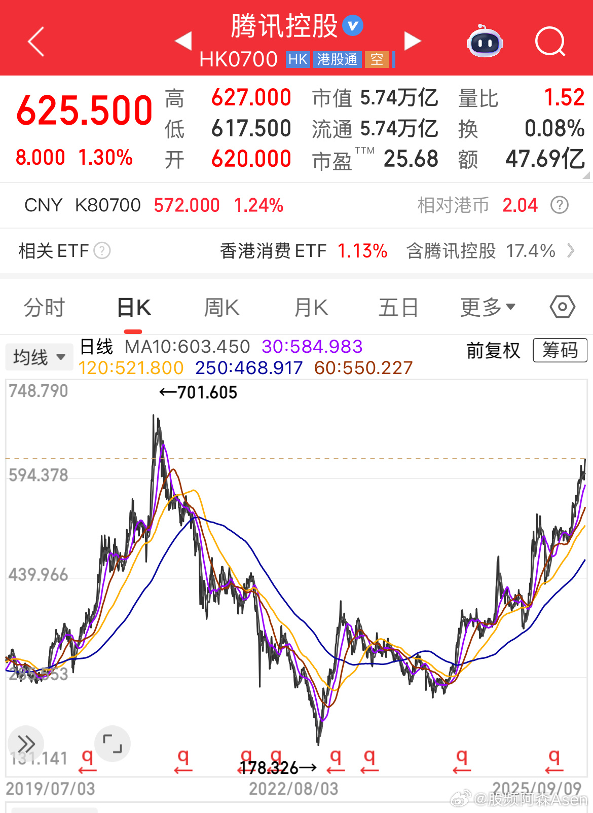 不知不觉，腾讯又奔着历史新高去了！[good] ​​​