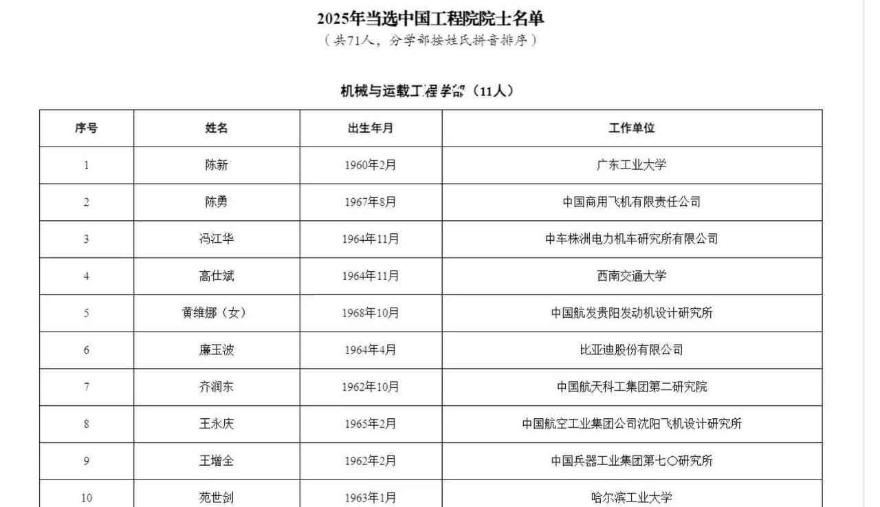 比亚迪廉玉波，宁德时代吴凯当选科学院院士
中国科学院、中国工程院21日公布202