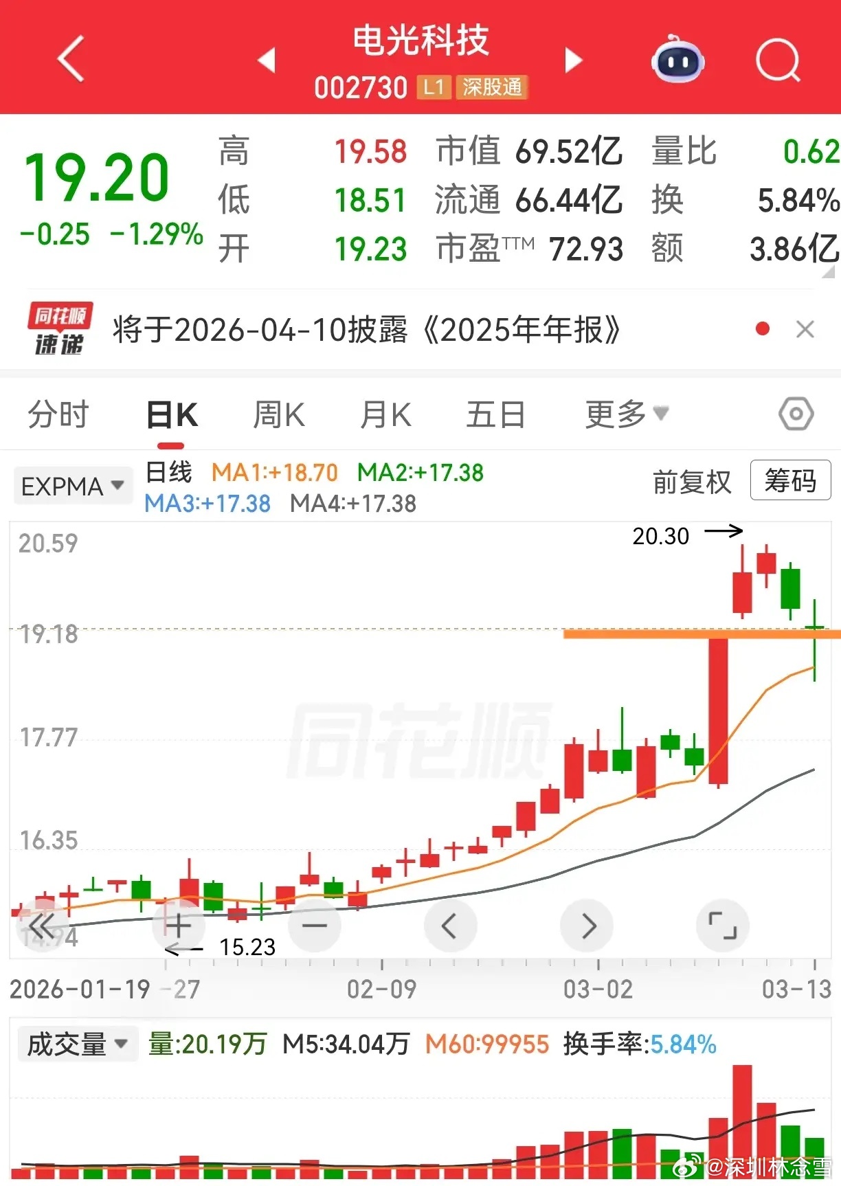 双板横盘对比：电光科技周五大长腿收回涨停上沿，短线止跌信号明显。海欣股份四连阴缩