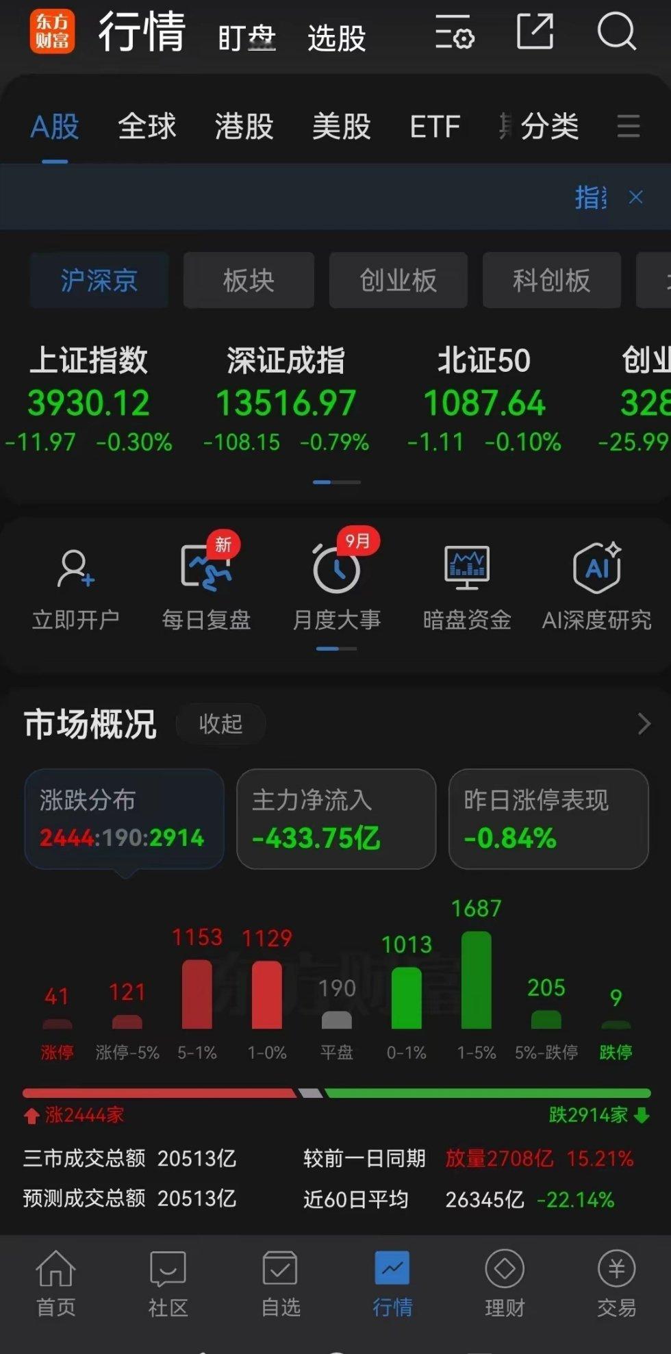 今天的大盘，让散户明白，什么是真正的A股！早盘三大股指集体高开，特别是调整了几天