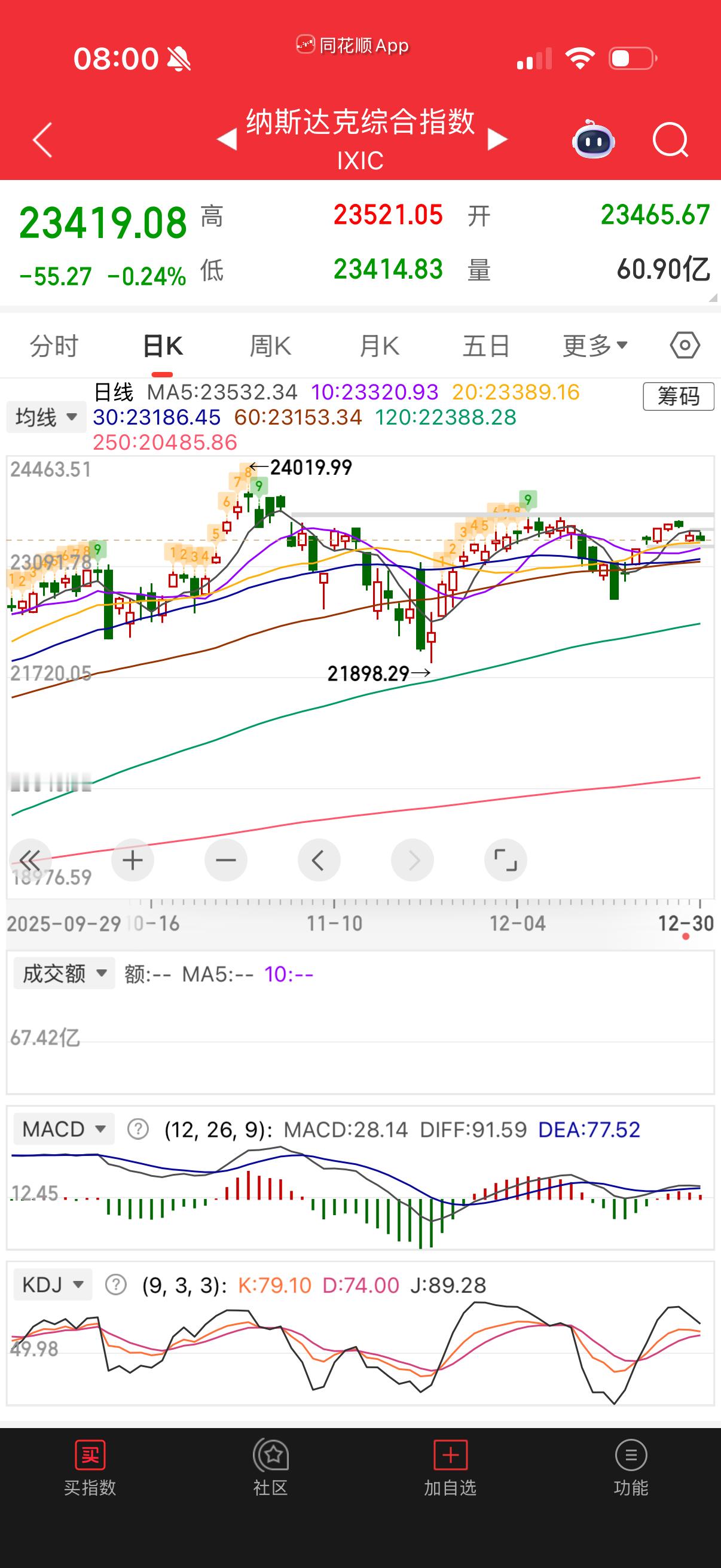 纳指我周一就走了，现在这不上不下的没操作价值。你们自己看着处理就是。 