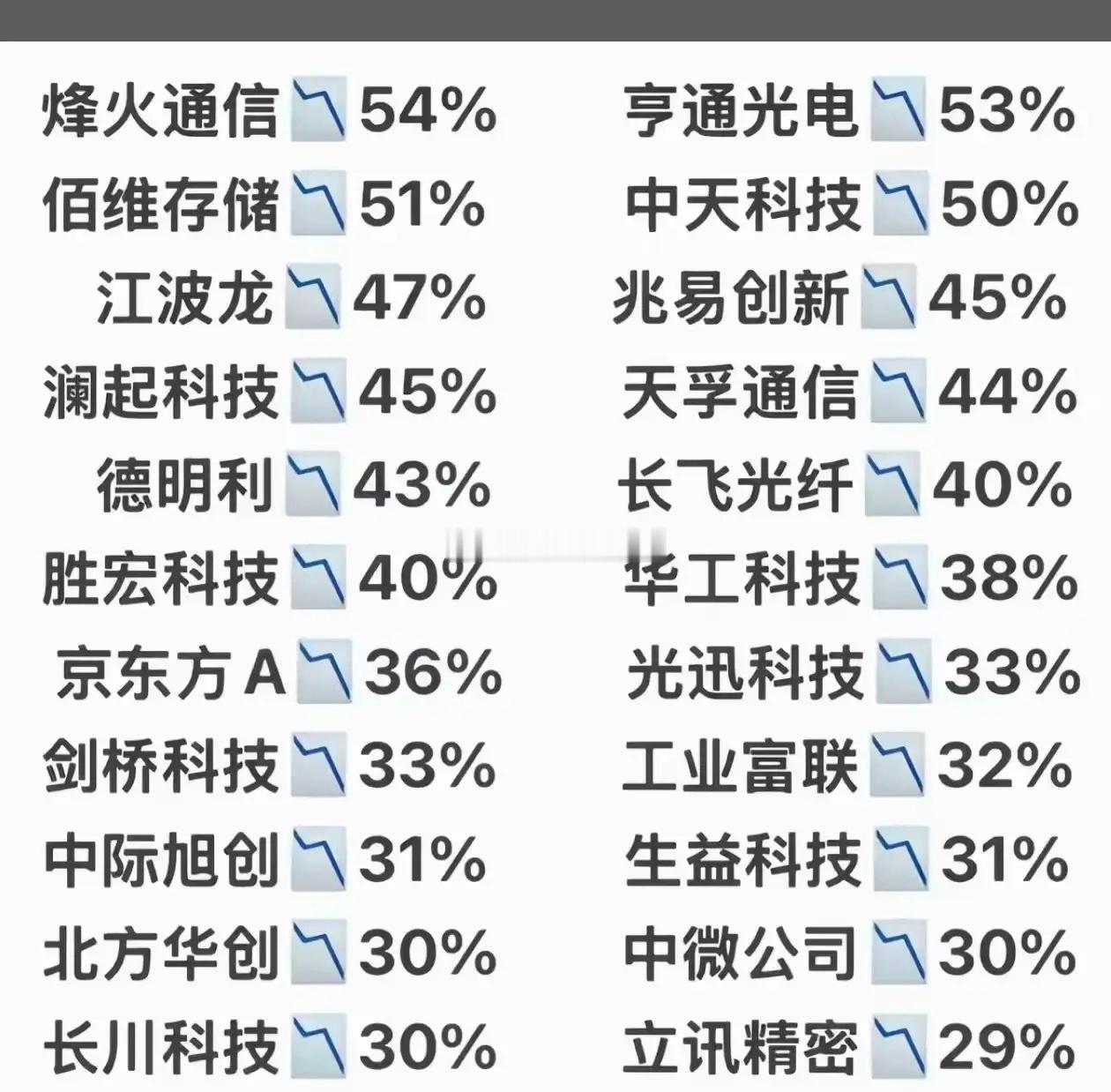七月份科技股普遍承压，跌的太惨了。AI算力与光通信（跌幅最深）：如中际旭创（31