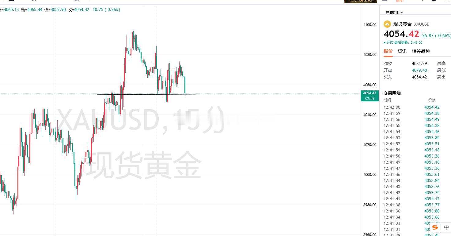 黄金早盘做多成功止盈一波，行情震震荡回落下来借助现在这波回撤4054/4056多