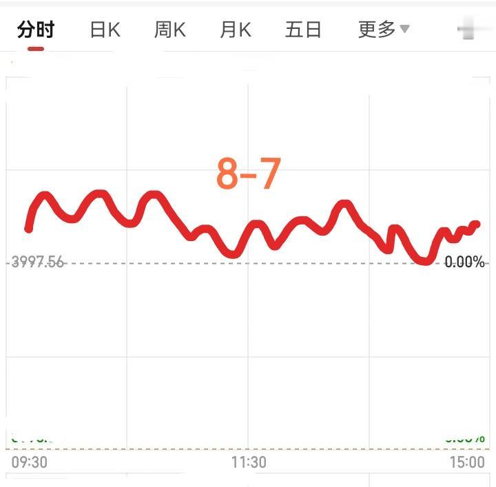 明天星期五，那大盘会怎么走呢？请看下图。预计明天会稍微高开，然后冲新高，接着冲高