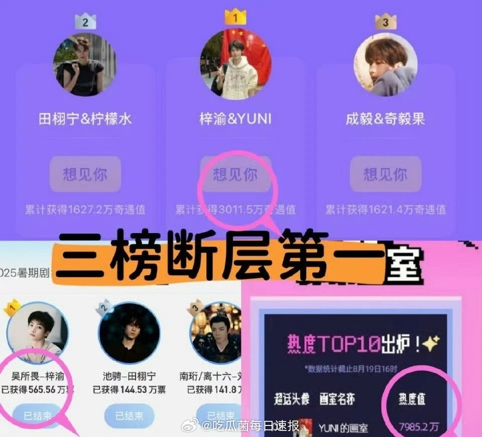 天呐！梓渝现在竟然是三榜断层第一，这是00生里的TOP了吧[哆啦A梦吃惊] ​​