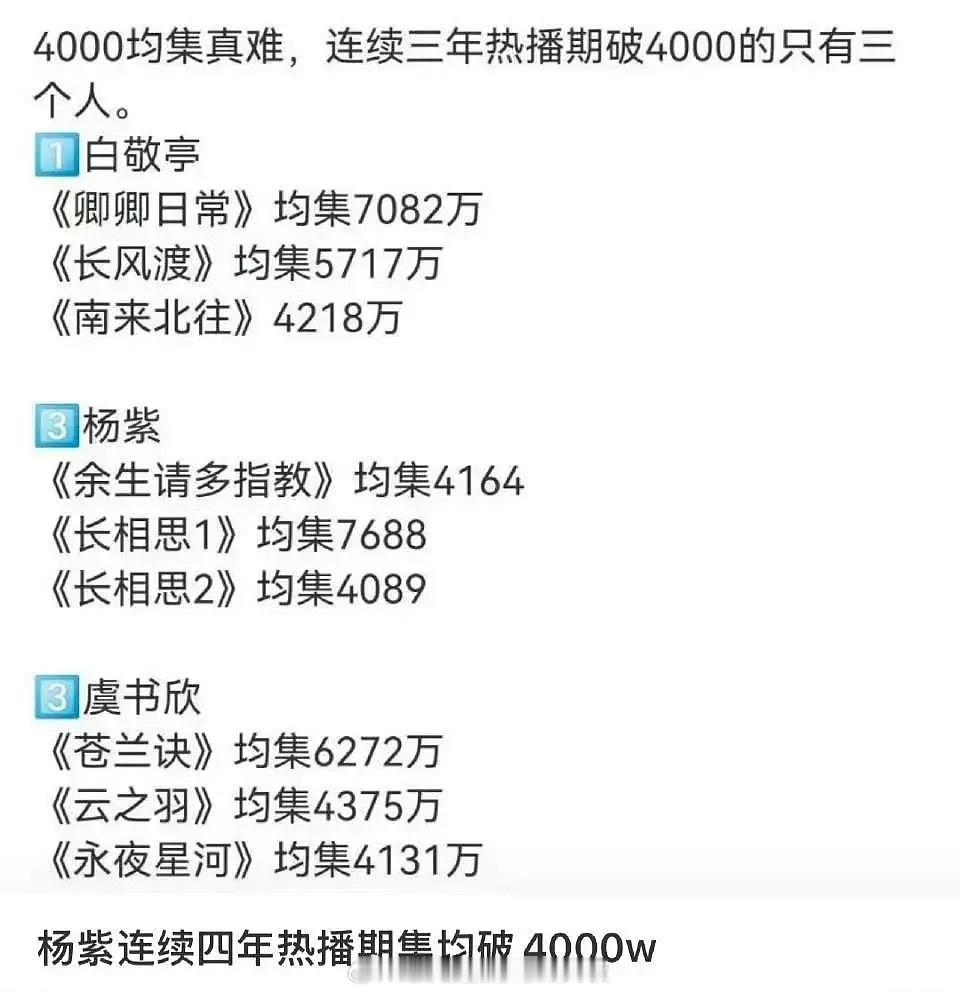 虞书欣和丁禹兮的《永夜星河》成绩居然没虞书欣和张凌赫的《云之羽》好？不过永夜确实