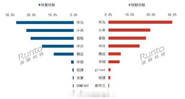 华为超小米成中国路由器销量第一 从高端垄断到全量销冠，华为路由凭自研技术拿下一季