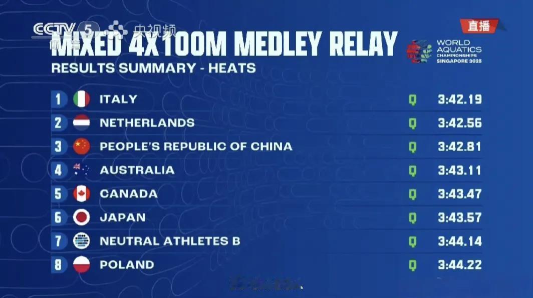 新加坡世锦赛，大家最期待的男女4×100米混合泳接力，老对手美国队小组第四爆冷无