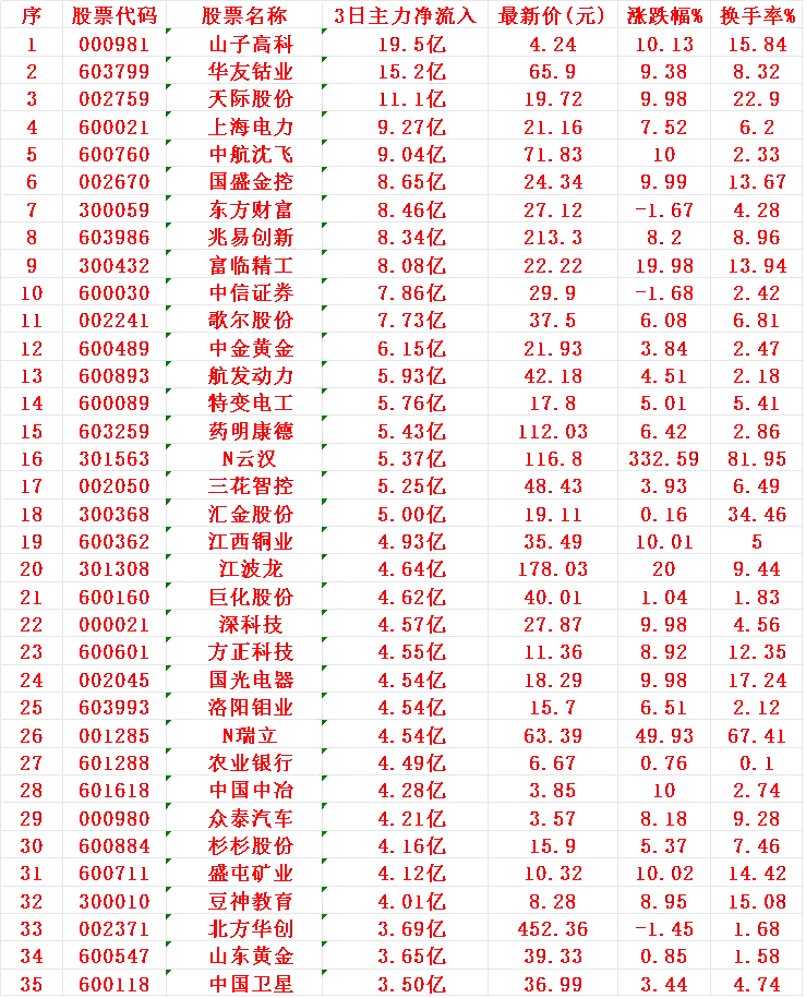 10月9日，前3天主力大幅买入的名单！ ​​​