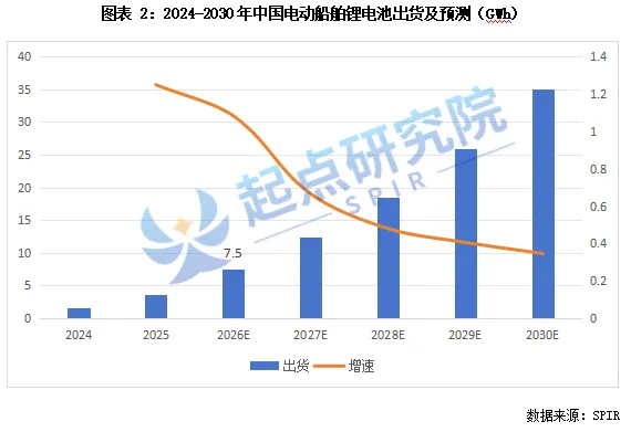SPIR数据显示2026H1中国电动船舶锂电池出货量约3.5GWh，同比增长约1