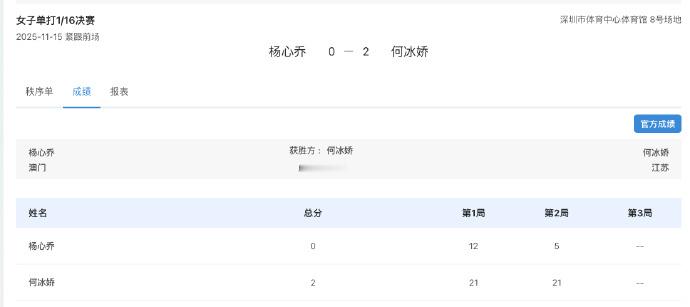 全运会羽毛球单项女子单打1/16决赛，杨心乔两局12比21，5比21不敌何冰娇，