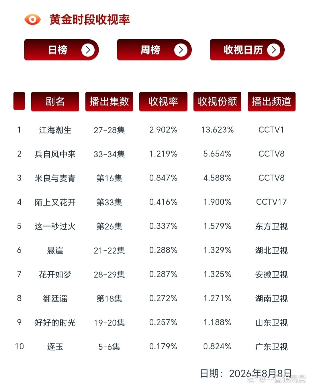 逐玉二轮还上榜了 