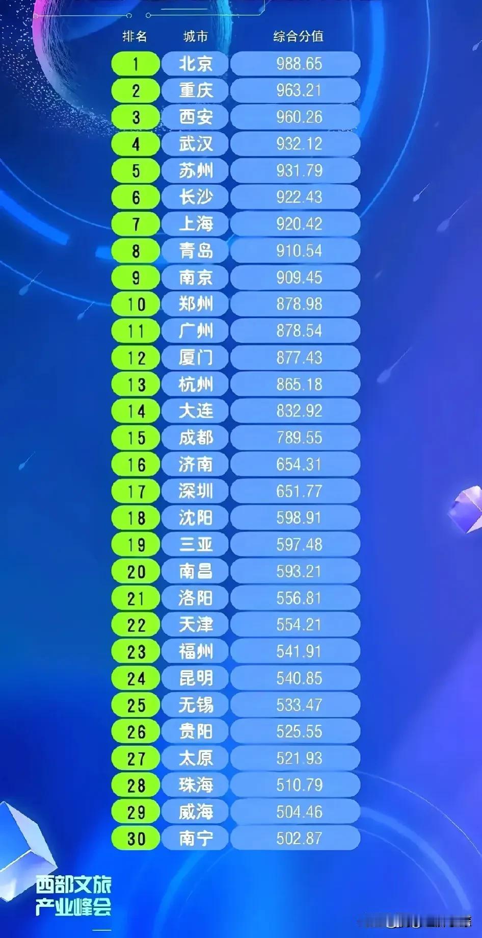 中国旅游业最发达的城市

这是中国旅游业最发达的城市，大家都知道旅游是第三产业，