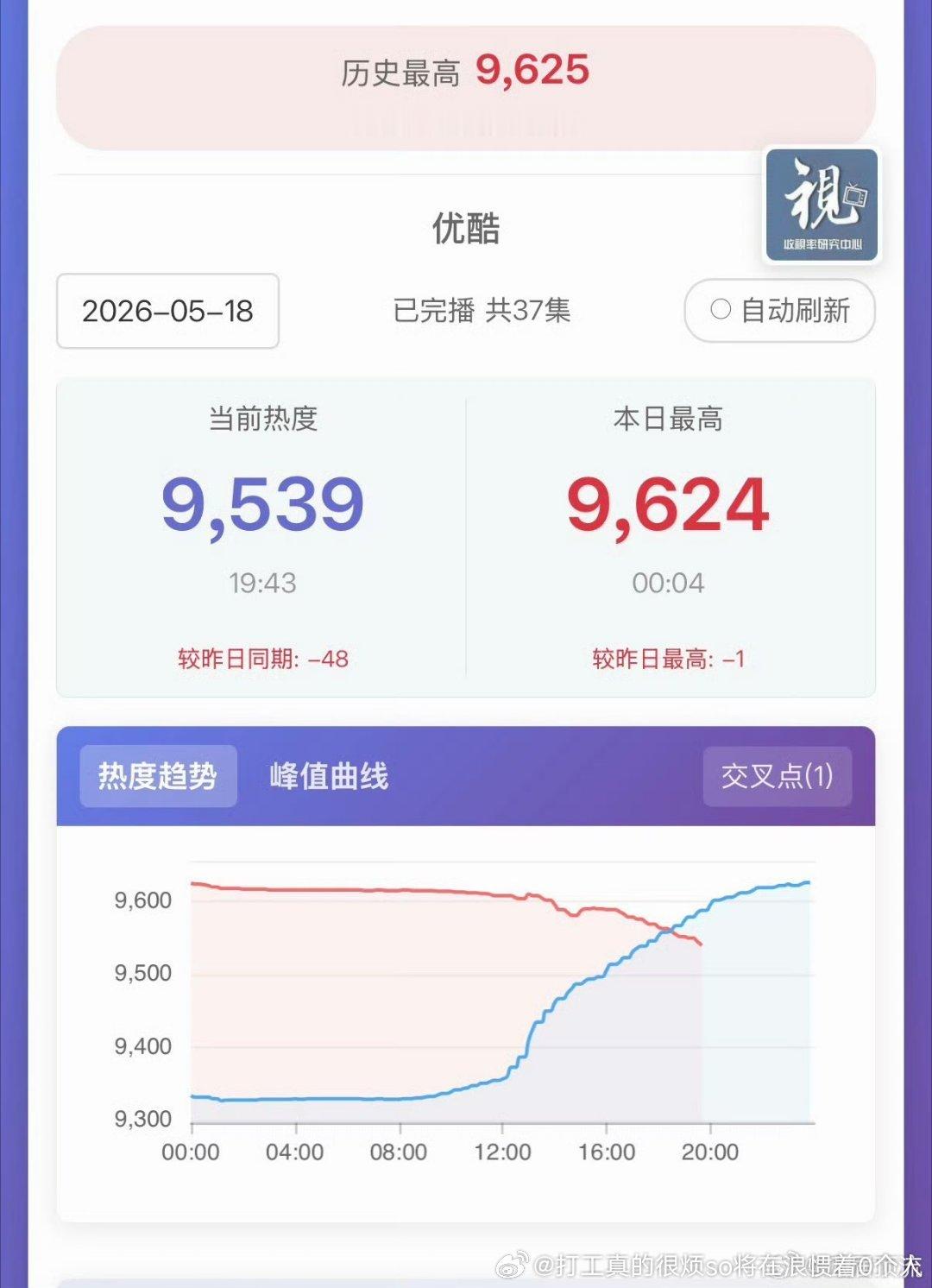 我以为酷集均1000多就能破万的热度没几个人care呢 