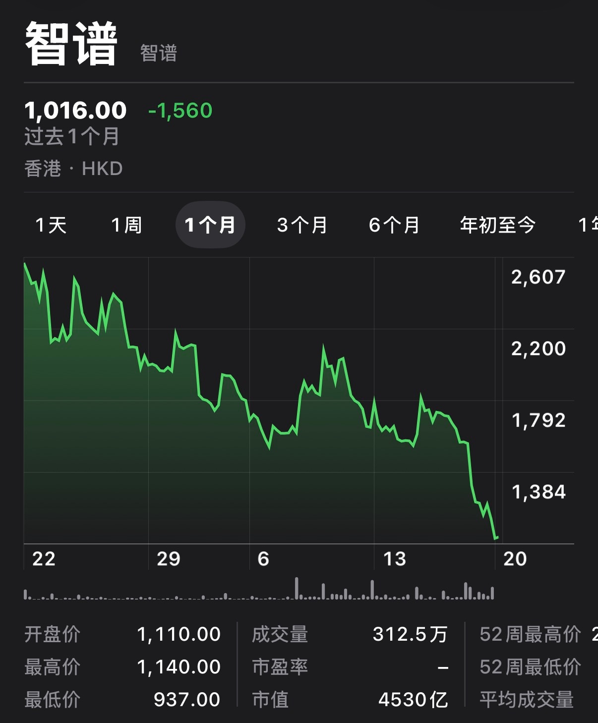 之前后悔没买智谱的朋友们，现在还想买吗？现在的想法被什么影响了呢？ 
