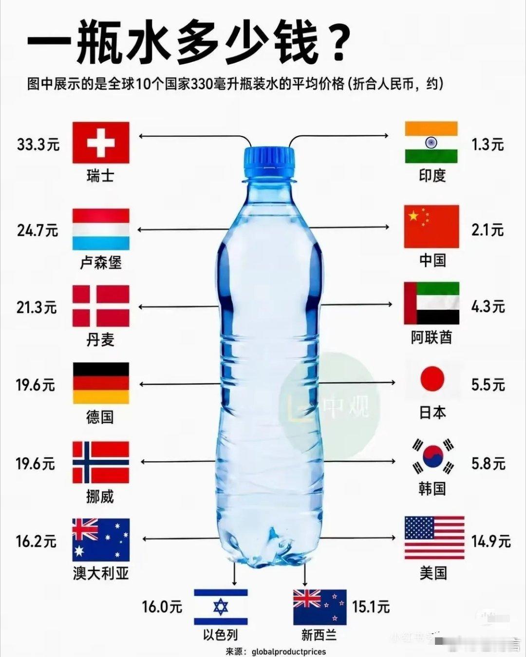 一瓶水在各国到底值多少——不直接看标价，按当地人几分钟工资折算才公平，算完有些反