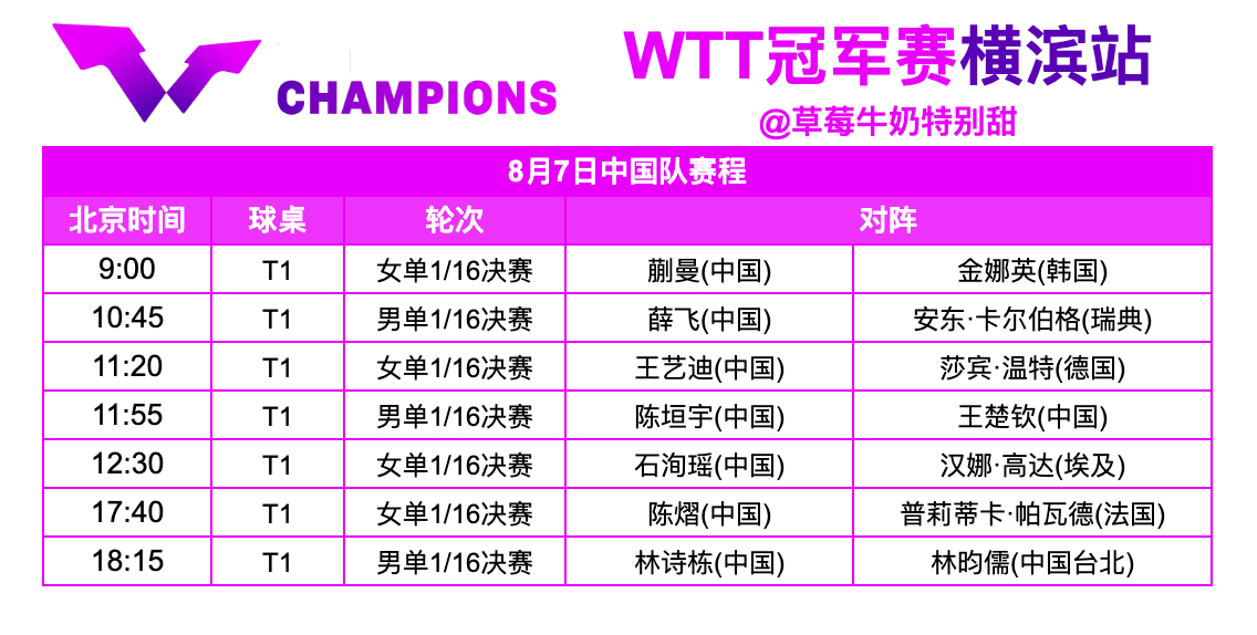 WTT冠军赛横滨站丨8月7日中国队赛程9:00 T1 蒯曼🇨🇳VS金娜英🇰