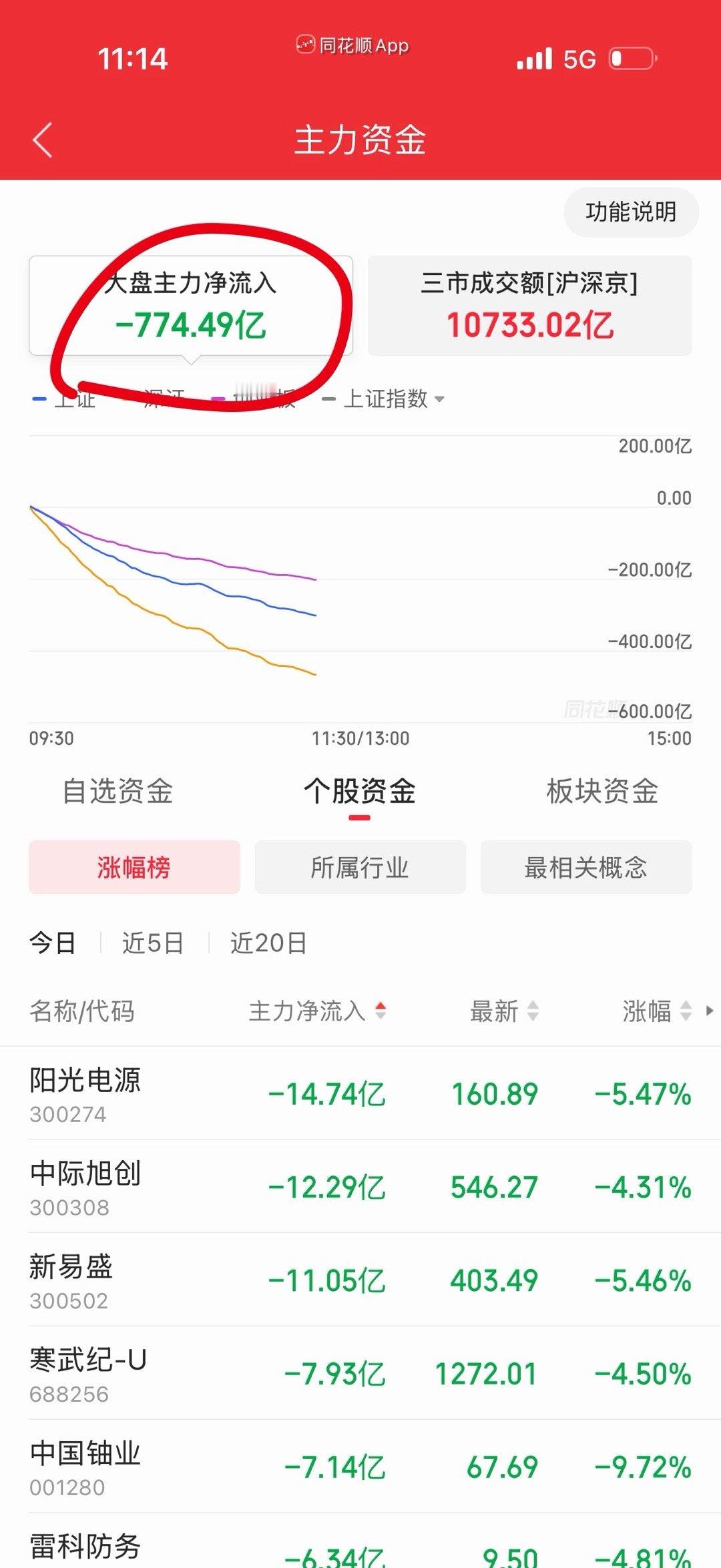 主力净卖出774亿，今天割肉死的不冤。老A何至于此啊？ 