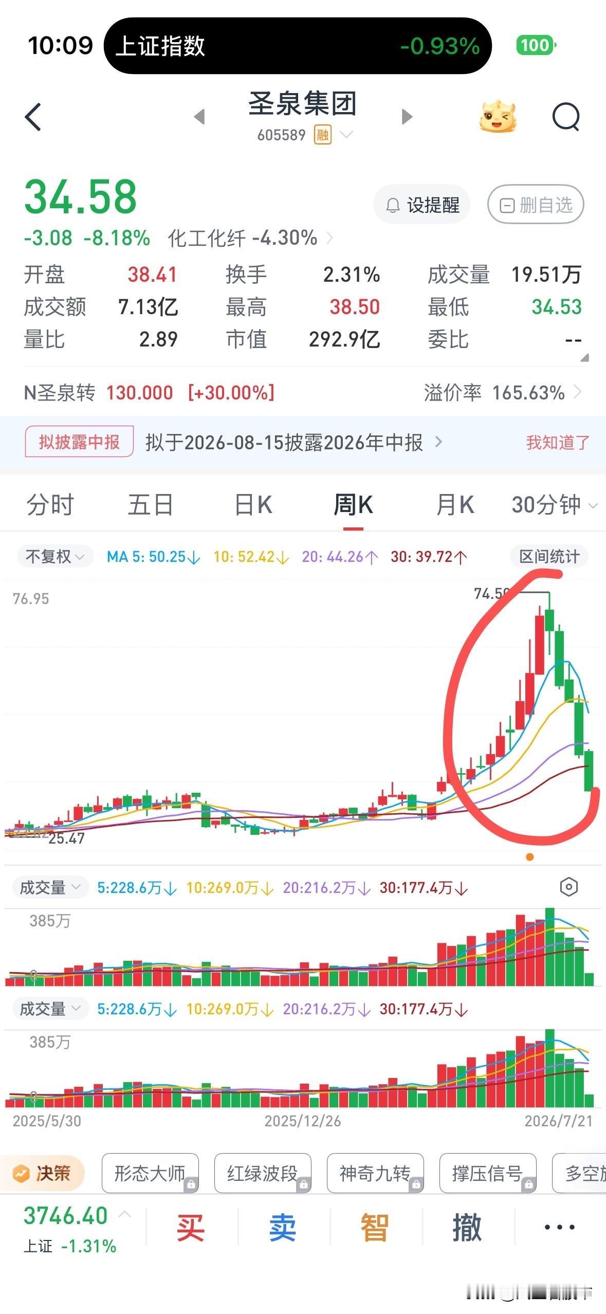 这随便看几只股票都还没跌到位，急跌，缓跌止跌是一个过程，不要不舍得割肉，今天的最