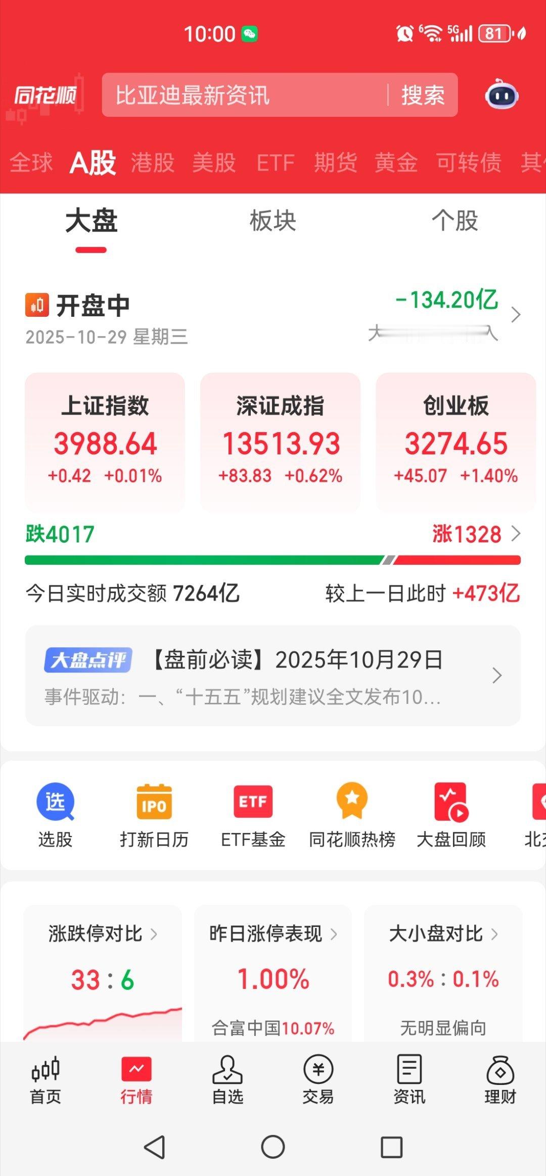 今天个股涨的少，跌的多，但指数是红的，我等着这几天大跌，买点ETF 基金！ ​​