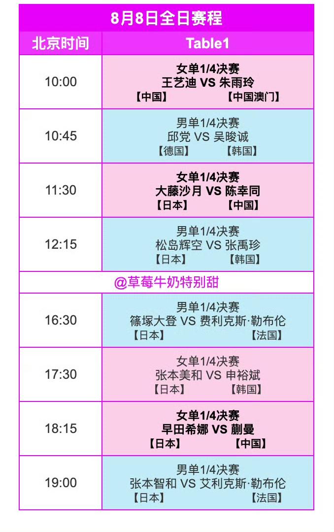 横滨明日（8月8日，周六）赛程来喽，
2026WTT冠军赛横滨站8月8日全日赛程