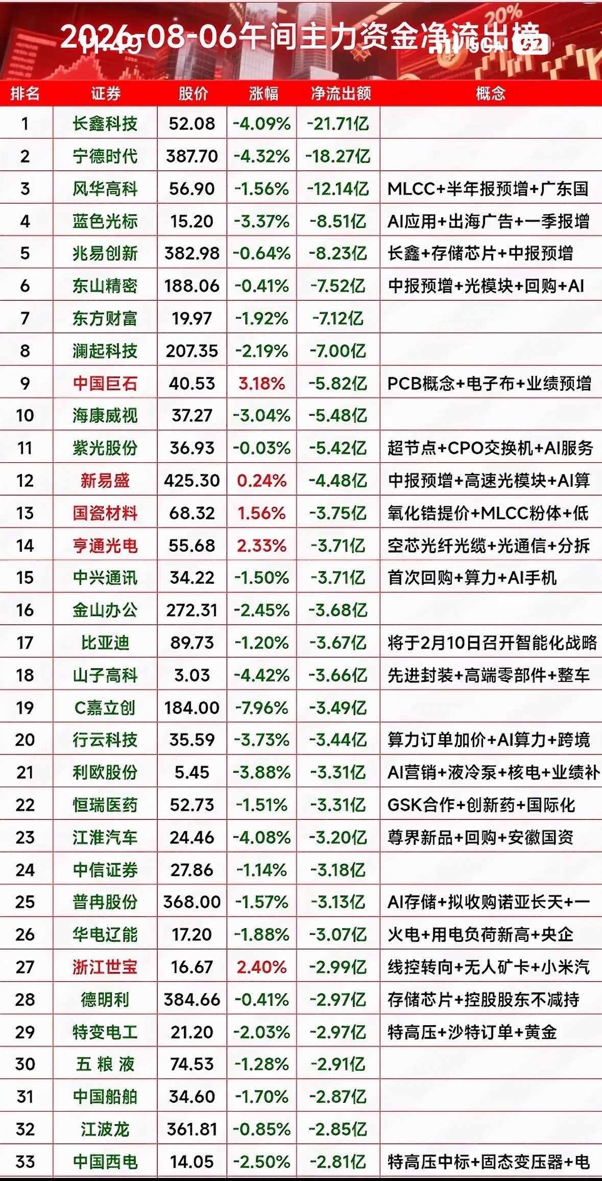 8月6日午间资金大逃亡！长鑫科技狂甩21亿，宁德时代紧随其后，红盘股在哭还是笑？