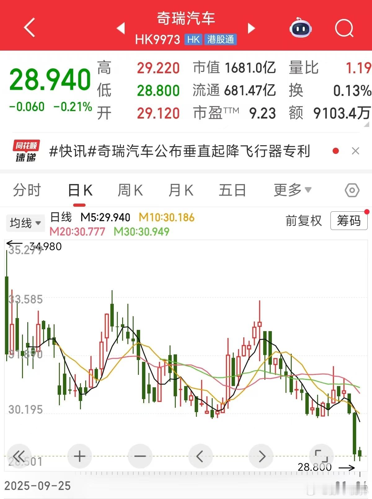 奇瑞集团2026年销量目标为320万辆 2025年，奇瑞集团的总销量是28063